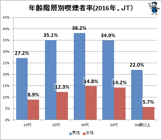 ↑ 年齢階層別喫煙者率(2016年、JT)