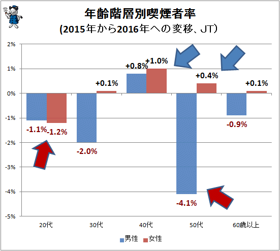 ↑ 年齢階層別喫煙者率(2015年から2016年への変移、JT)