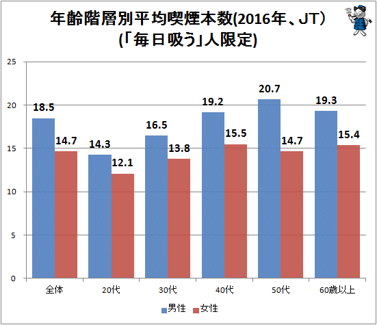 ↑ 世代別平均喫煙本数(2016年、JT)(「毎日吸う」人限定)