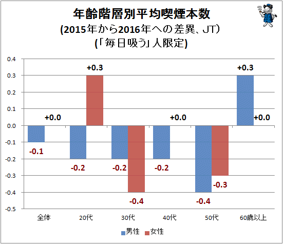 ↑ 世代別平均喫煙本数(2015年から2016年への差異、JT)(「毎日吸う」人限定)
