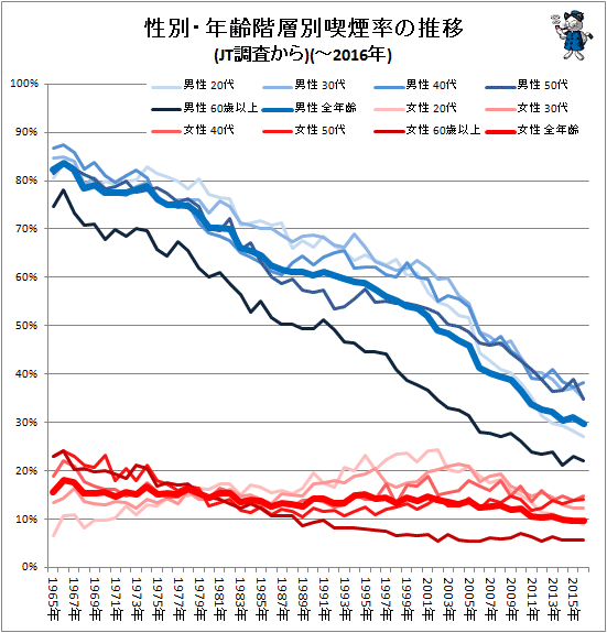 ↑ 性別・年齢階層別喫煙率の推移(JT調査から)(-2016年)