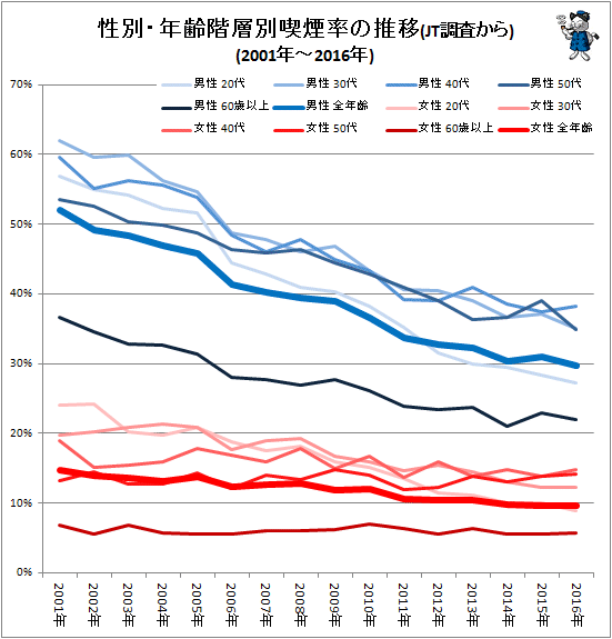 ↑ 性別・年齢階層別喫煙率の推移(JT調査から)(2001年-2016年)