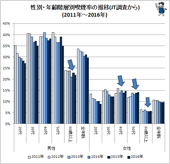 ↑ 性別・世代別喫煙率の推移(JT調査から)(2011年-2016年)
