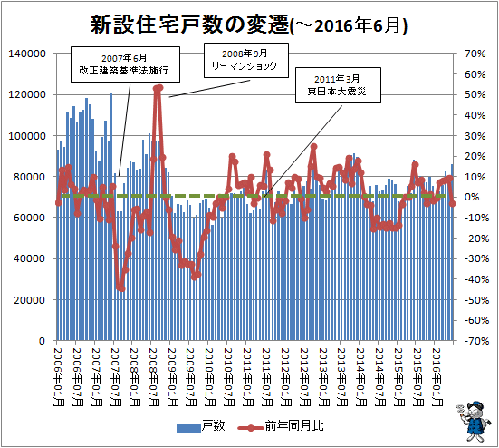 ↑ 新設住宅戸数の変遷(-2016年6月)