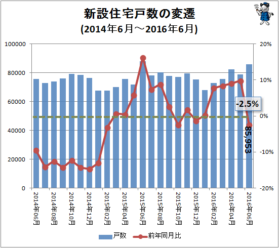 ↑ 新設住宅戸数の変遷(2014年6月-2016年6月)