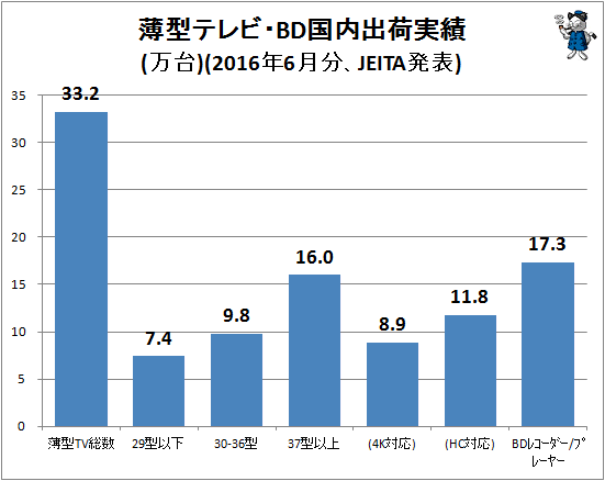 ↑ 薄型テレビ・BD国内出荷実績(万台)(2016年6月分、JEITA発表)
