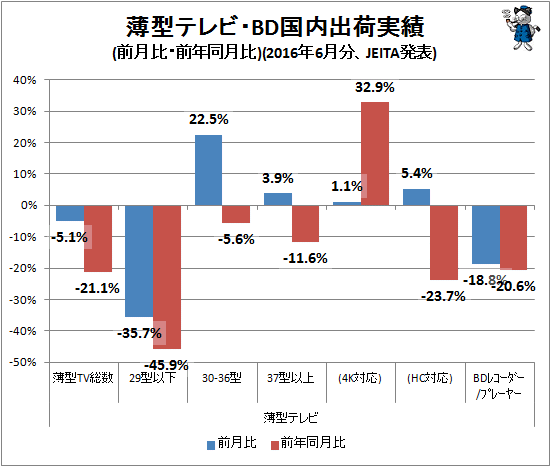↑ 薄型テレビ・BD国内出荷実績(前月比・前年同月比)(2016年6月分、JEITA発表)
