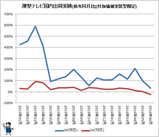 ↑ 薄型テレビ国内出荷実績(前年同月比)(付加価値実装型限定)