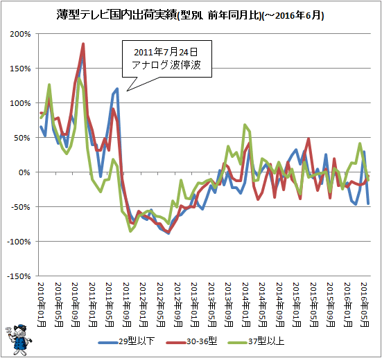 ↑ 薄型テレビ国内出荷実績(型別、前年同月比)(-2016年6月)
