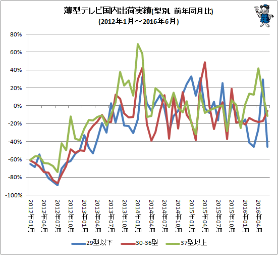 ↑ 薄型テレビ国内出荷実績(型別、前年同月比)(2012年1月-2016年6月)
