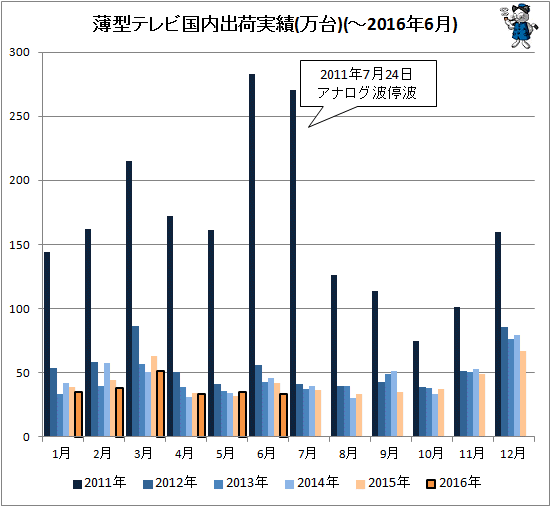 ↑ 薄型テレビ国内出荷実績(万台)(-2016年6月)