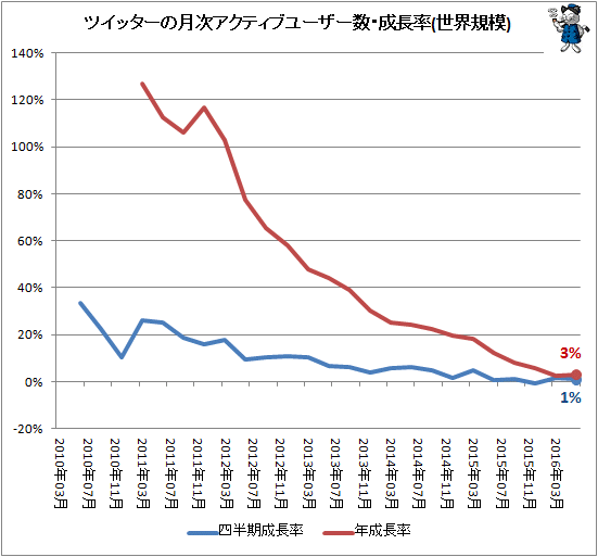 ↑ ツイッターの月次アクティブユーザー数・成長率(世界規模)