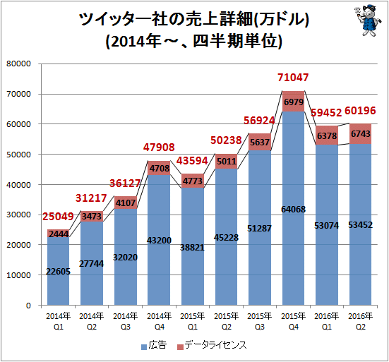 ↑ ツイッター社の売上詳細(万ドル)(2014年-、四半期単位)