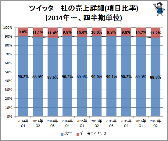 ↑ ツイッター社の売上詳細(項目比率)(2014年-、四半期単位)