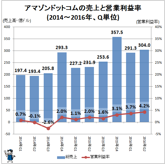 ↑ アマゾンドットコムの売上と営業利益率(2014-2016年、Q単位)