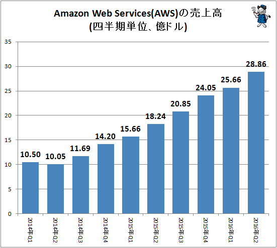 ↑ Amazon Web Services(AWS)の売上高(四半期単位、億ドル)