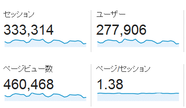 ↑ 2016年7月度の月間アクセス数(新ドメイン下のみ)