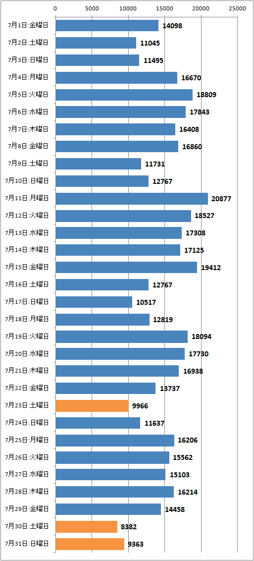 ↑ 2016年7月度の日毎アクセス分析(新ドメイン下のみ、ページビュー)