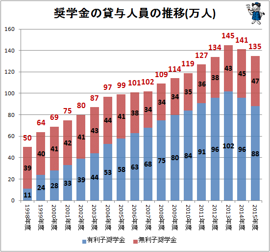 ↑ 奨学金の貸与人員の推移(万人)
