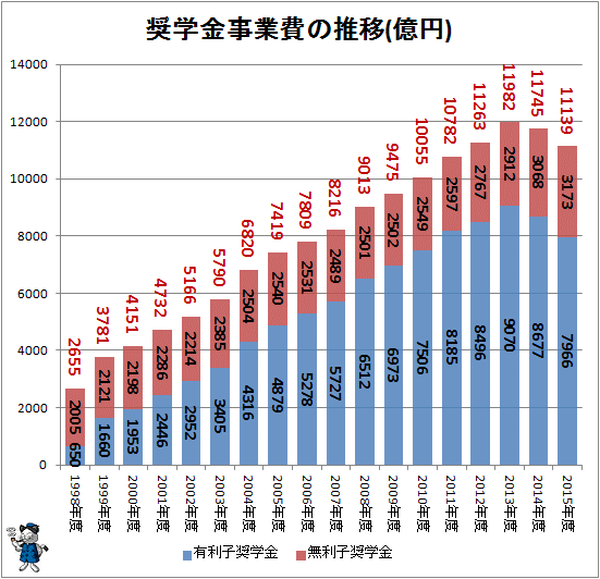 ↑ 奨学金事業費の推移(億円)