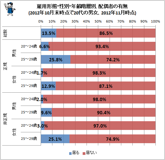 ↑ 雇用形態・性別・年齢階層別、配偶者の有無(2012年10月末時点で20代の男女、2012年11月時点)