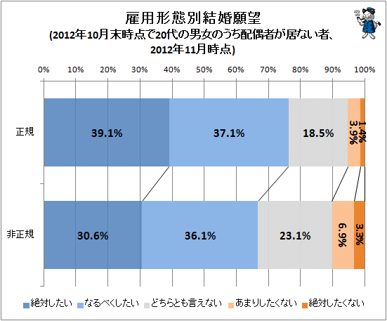 ↑ 雇用形態別結婚願望(2012年10月末時点で20代の男女のうち配偶者が居ない者、2012年11月時点)