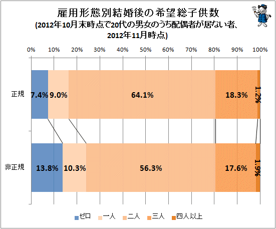 ↑ 雇用形態別結婚後の希望総子供数(2012年10月末時点で20代の男女のうち配偶者が居ない者、2012年11月時点)