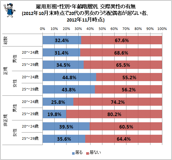 ↑ 雇用形態・性別・年齢階層別、交際異性の有無(2012年10月末時点で20代の男女のうち配偶者が居ない者、2012年11月時点)