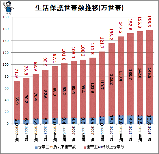 ↑ 生活保護世帯数推移(万世帯)