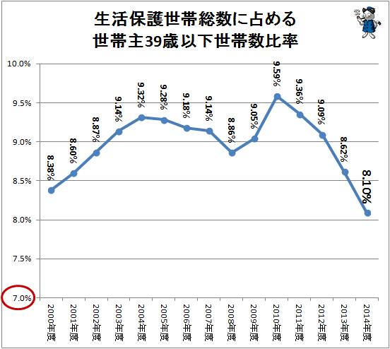 ↑ 生活保護世帯総数に占める世帯主39歳以下世帯数比率