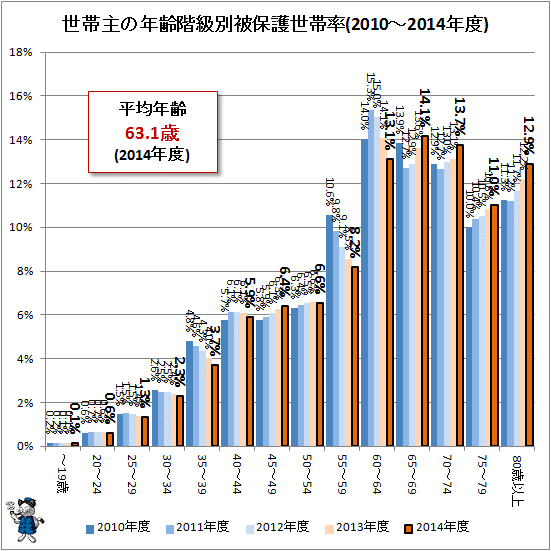 ↑ 世帯主の年齢階級別被保護世帯率(2010-2014年度)