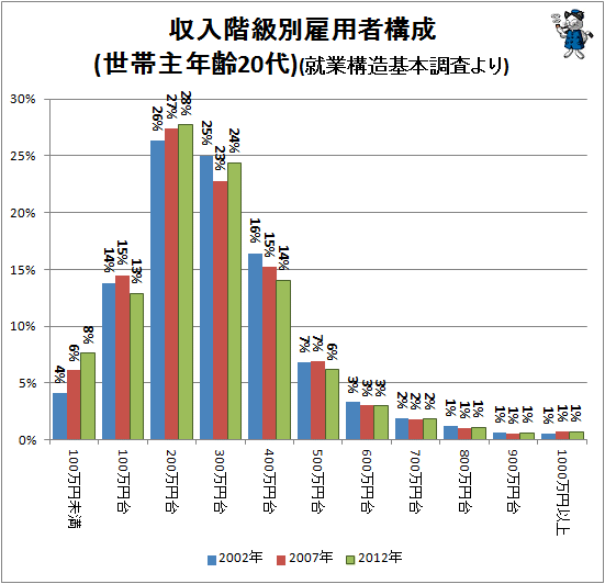 ↑ 収入階級別雇用者構成(20代)(就業構造基本調査より)
