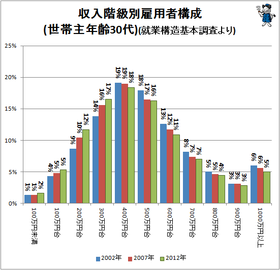 ↑ 収入階級別雇用者構成(30代)(就業構造基本調査より)