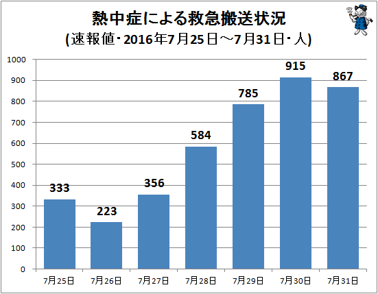 ↑ 熱中症による救急搬送状況(該当週・日単位・速報値・2016年・人)