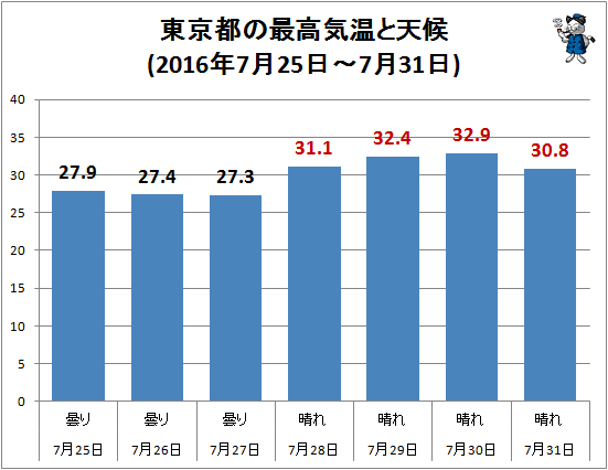 ↑ 東京都の最高気温と天候(2016年7月25日-7月31日)