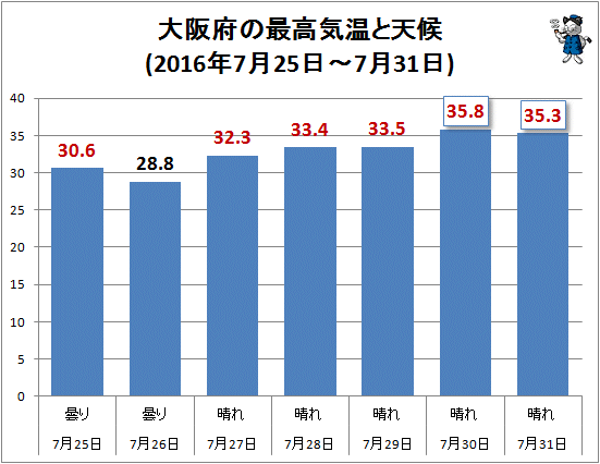 ↑ 大阪府の最高気温と天候(2016年7月25日-7月31日)