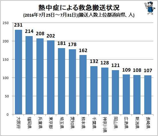 ↑ 熱中症による救急搬送状況(2016年7月25日-7月31日)(搬送人数上位都道府県、人)