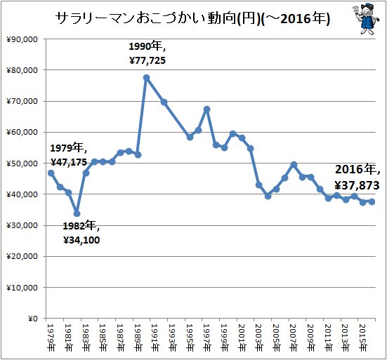 ↑ サラリーマンおこづかい動向(円)(-2016年)