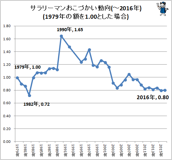 ↑ サラリーマンおこづかい動向(-2016年)(1979年の額を1.00とした場合)