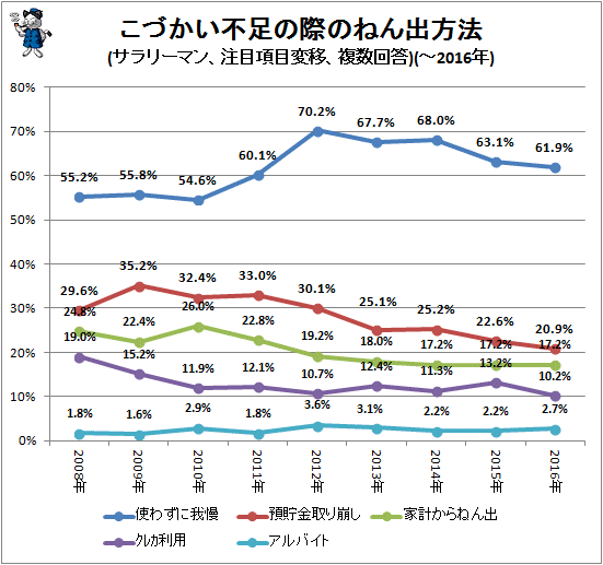 ↑ こづかい不足の際のねん出方法(サラリーマン、上位5位変移、複数回答)(-2016年)(再録)