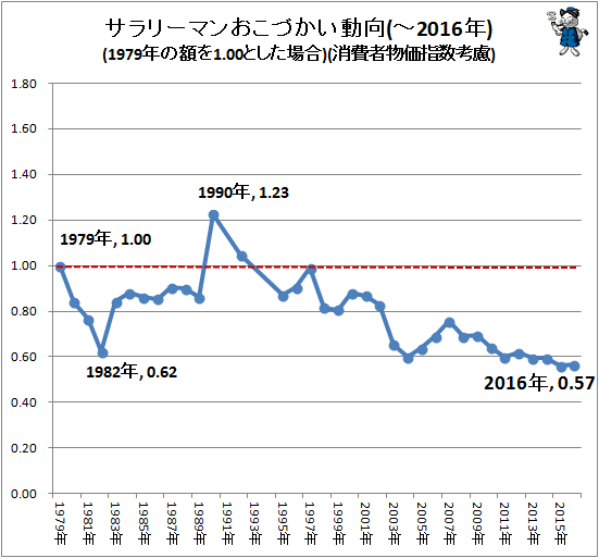 ↑ サラリーマンおこづかい動向(-2016年)(1979年の額を1.00とした場合)(消費者物価指数考慮)