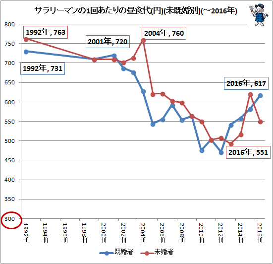 ↑ 1回あたりの昼食代(円)(未既婚別)(-2016年)