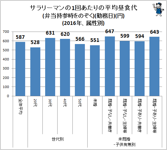 ↑ サラリーマンの1回あたりの平均昼食代(弁当持参時をのぞく)(勤務日)(円)(2016年、属性別)(再録)