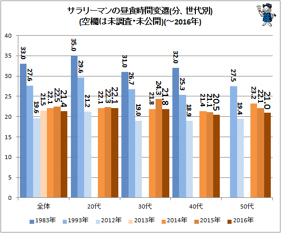 ↑ サラリーマンの昼食時間変遷(分、世代別)(空欄は未調査・未公開)(-2016年)