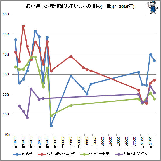 ↑ お小遣い対策・節約しているもの推移(一部)(-2016年)