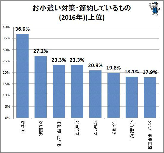 ↑ お小遣い対策・節約しているもの(2016年)