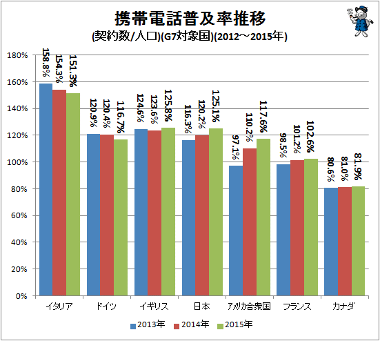 ↑ 携帯電話普及率推移(契約数/人口)(G7対象国)(2013-2015年)