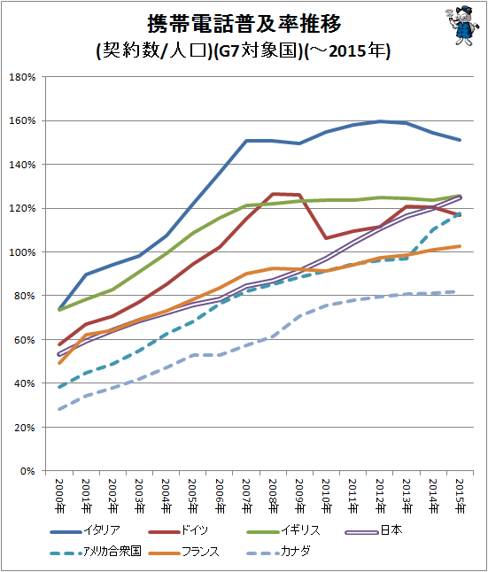 ↑ 携帯電話普及率推移(契約数/人口)(G7対象国)(-2015年)