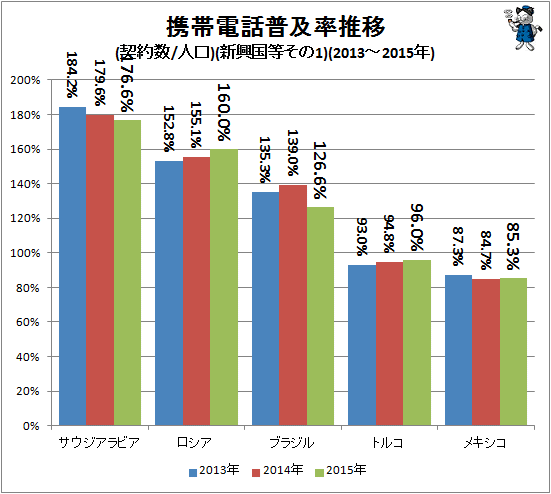 ↑ 携帯電話普及率推移(契約数/人口)(新興国等その1)(2013-2015年)
