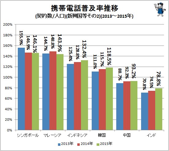 ↑ 携帯電話普及率推移(契約数/人口)(新興国等その2)(2013-2015年)
